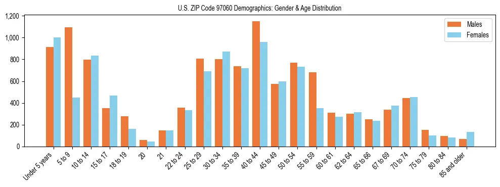 Population pyramid for US ZIP Code 97060 showing male vs female age distribution based on 2023 ACS data.