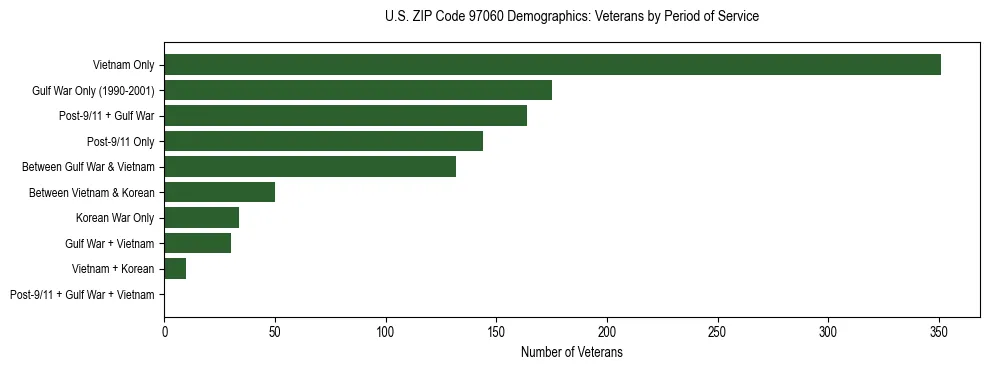 Bar chart showing the distribution of veterans by period of military service in US ZIP Code 97060 based on 2023 ACS data.