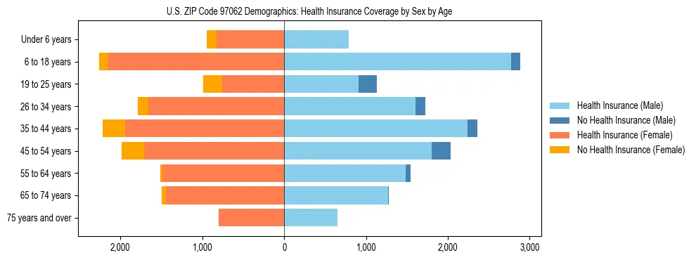 Pyramid chart showing health insurance coverage distribution by age and sex in US ZIP Code 97062 based on 2023 ACS data.