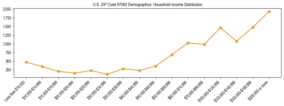 Line chart showing household income distribution brackets for US ZIP Code 97062 based on 2023 ACS data.