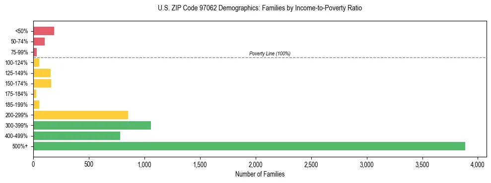 Bar chart showing family distribution by income-to-poverty ratio in US ZIP Code 97062, based on 2023 ACS data.