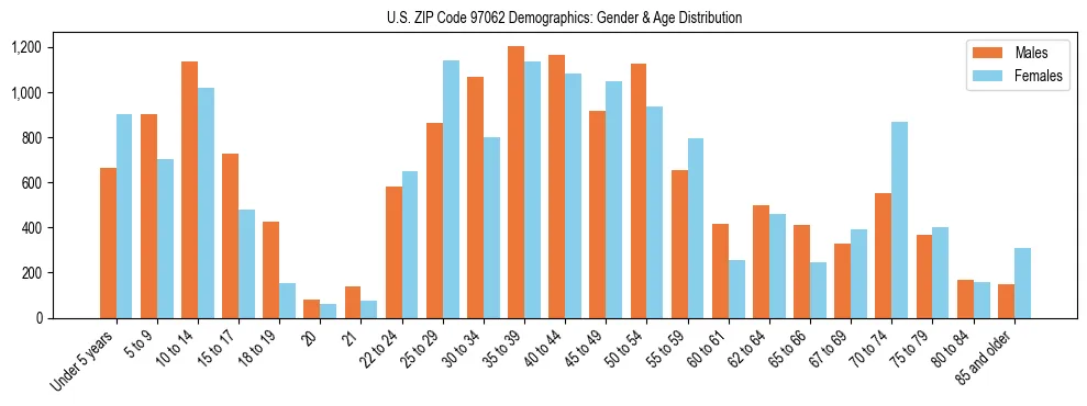 Population pyramid for US ZIP Code 97062 showing male vs female age distribution based on 2023 ACS data.
