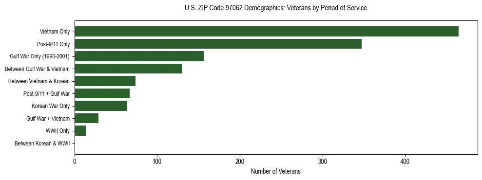 Bar chart showing the distribution of veterans by period of military service in US ZIP Code 97062 based on 2023 ACS data.