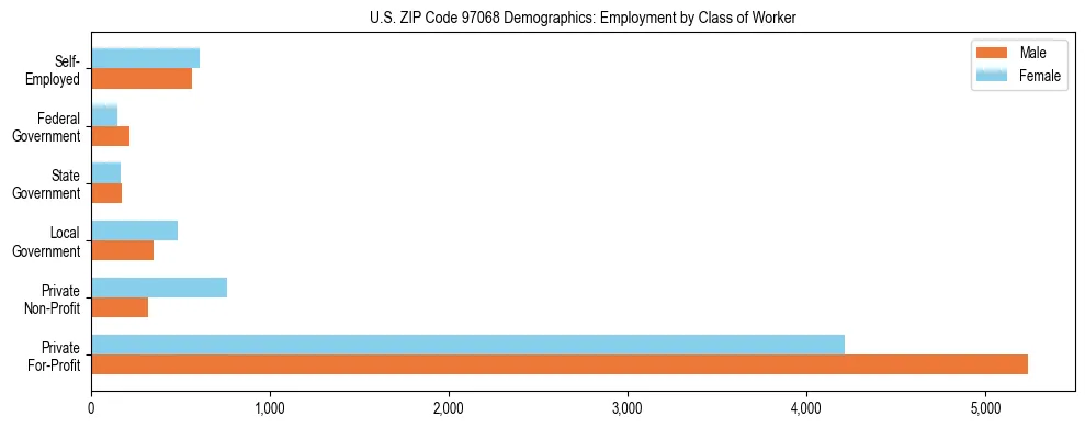 Bar chart showing employment distribution by class of worker (Private, Government, Self-Employed) in US ZIP Code 97068 based on 2023 ACS data.