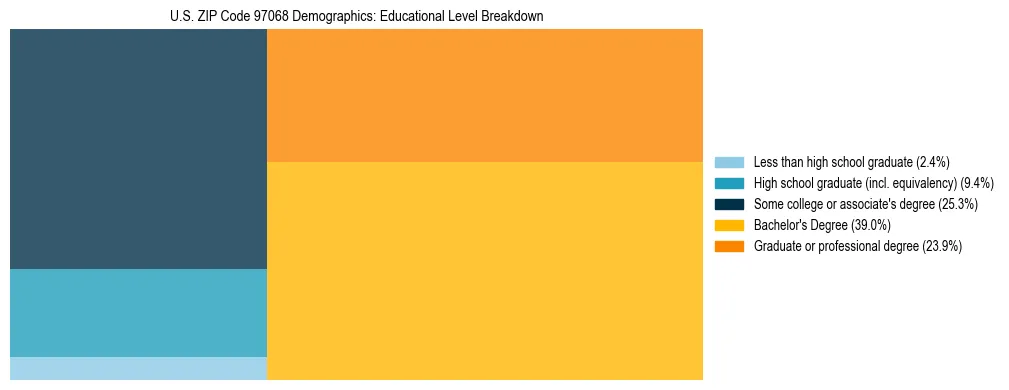 Treemap chart illustrating educational attainment levels for adults 25+ in US ZIP Code 97068 based on 2023 ACS data.
