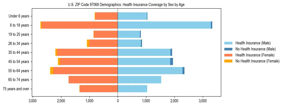 Pyramid chart showing health insurance coverage distribution by age and sex in US ZIP Code 97068 based on 2023 ACS data.