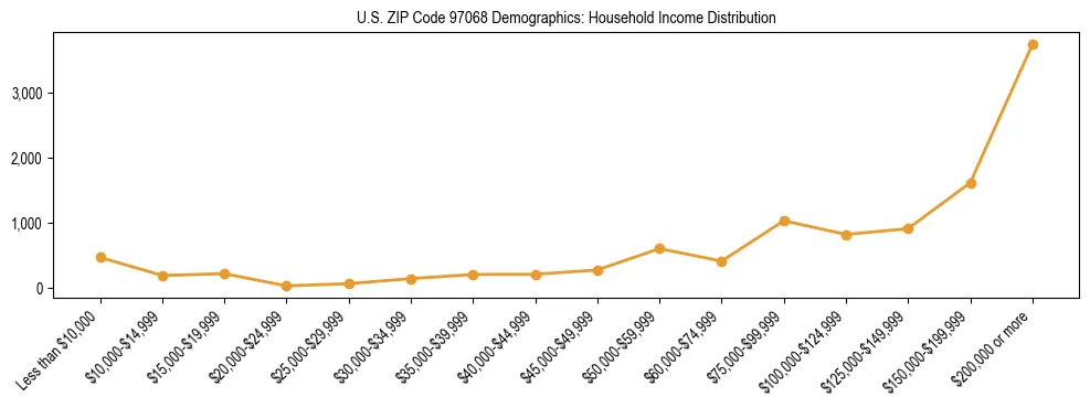 Line chart showing household income distribution brackets for US ZIP Code 97068 based on 2023 ACS data.
