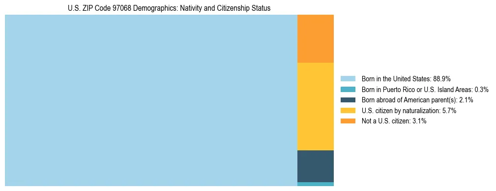 Treemap showing population distribution by nativity and citizenship status in US ZIP Code 97068 based on 2023 ACS data.