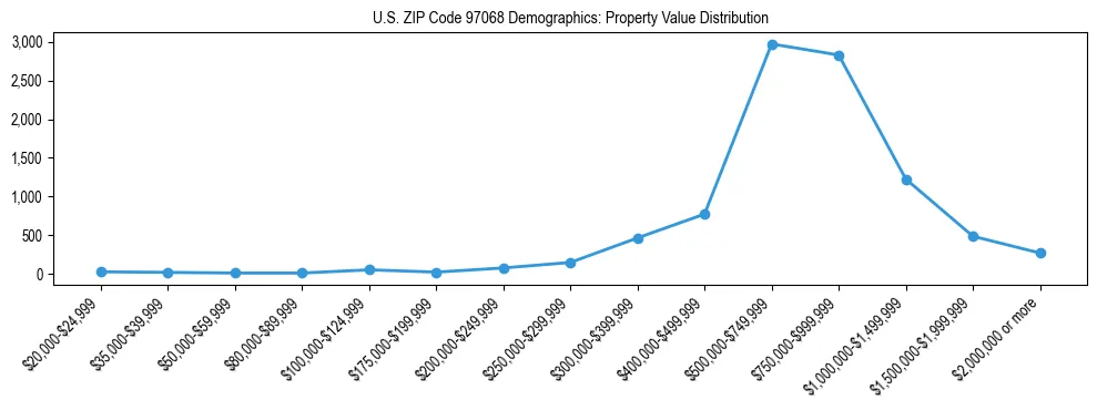 Line chart showing property value distribution for owner-occupied homes in US ZIP Code 97068 based on 2023 ACS data.