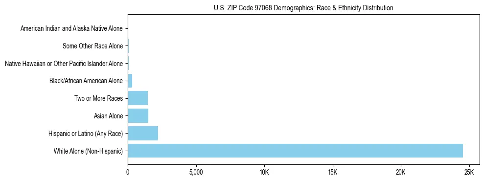 Pie chart showing the racial and ethnic composition of US ZIP Code 97068 based on 2023 ACS data.