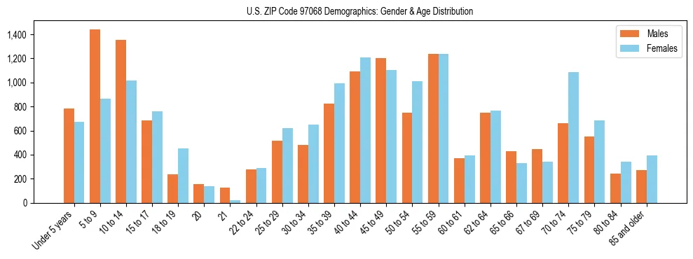 Population pyramid for US ZIP Code 97068 showing male vs female age distribution based on 2023 ACS data.