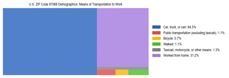 Treemap chart illustrating how workers in US ZIP Code 97068 commute to work based on 2023 ACS data.