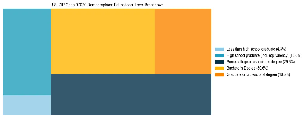 Treemap chart illustrating educational attainment levels for adults 25+ in US ZIP Code 97070 based on 2023 ACS data.