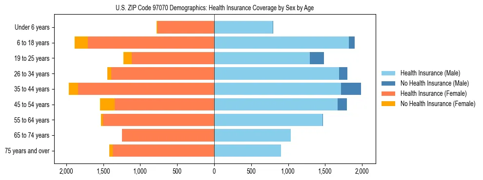 Pyramid chart showing health insurance coverage distribution by age and sex in US ZIP Code 97070 based on 2023 ACS data.