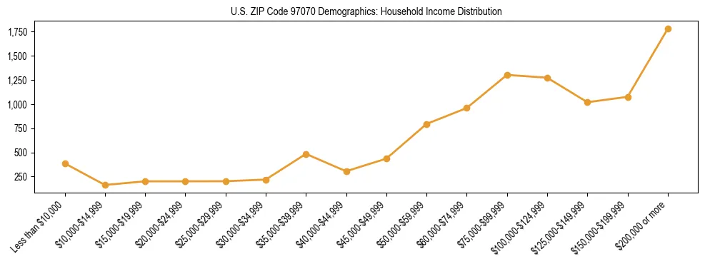Line chart showing household income distribution brackets for US ZIP Code 97070 based on 2023 ACS data.