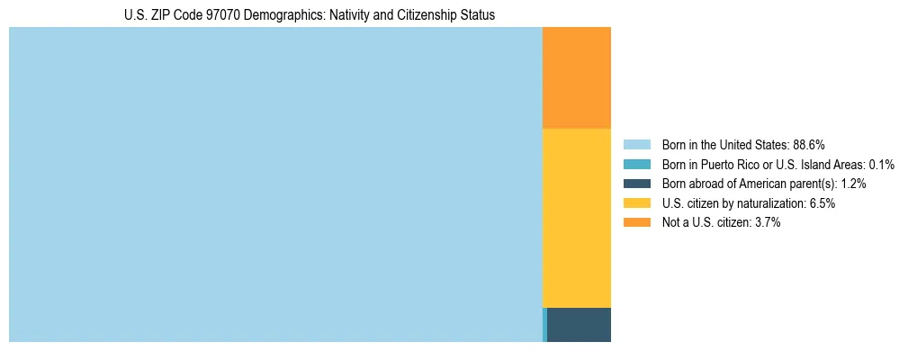 Treemap showing population distribution by nativity and citizenship status in US ZIP Code 97070 based on 2023 ACS data.