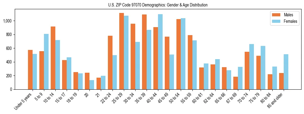 Population pyramid for US ZIP Code 97070 showing male vs female age distribution based on 2023 ACS data.