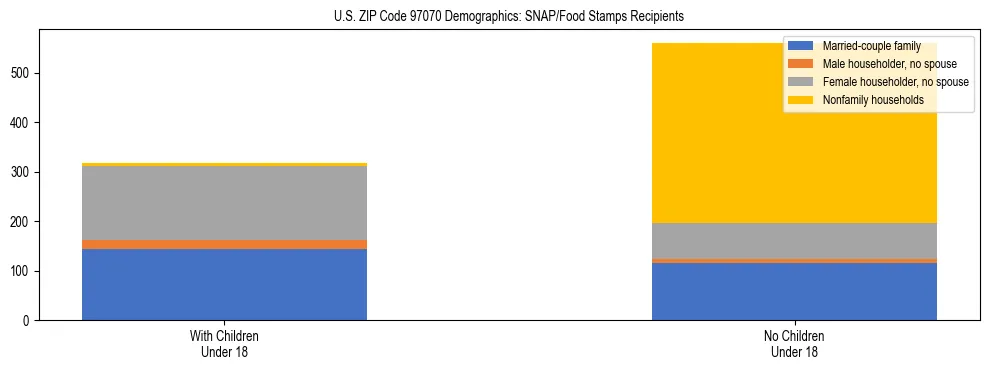 Stacked bar chart showing SNAP recipient household composition by presence of children in US ZIP Code 97070, based on 2023 ACS data.