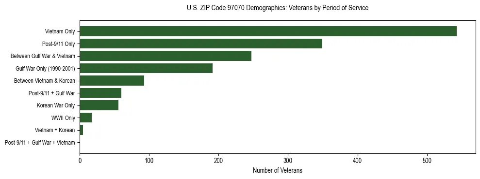 Bar chart showing the distribution of veterans by period of military service in US ZIP Code 97070 based on 2023 ACS data.