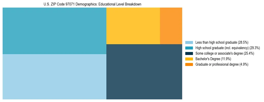 Treemap chart illustrating educational attainment levels for adults 25+ in US ZIP Code 97071 based on 2023 ACS data.
