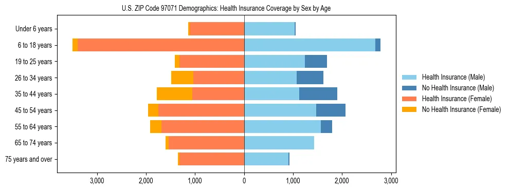 Pyramid chart showing health insurance coverage distribution by age and sex in US ZIP Code 97071 based on 2023 ACS data.