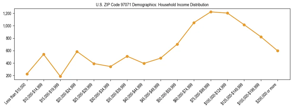 Line chart showing household income distribution brackets for US ZIP Code 97071 based on 2023 ACS data.