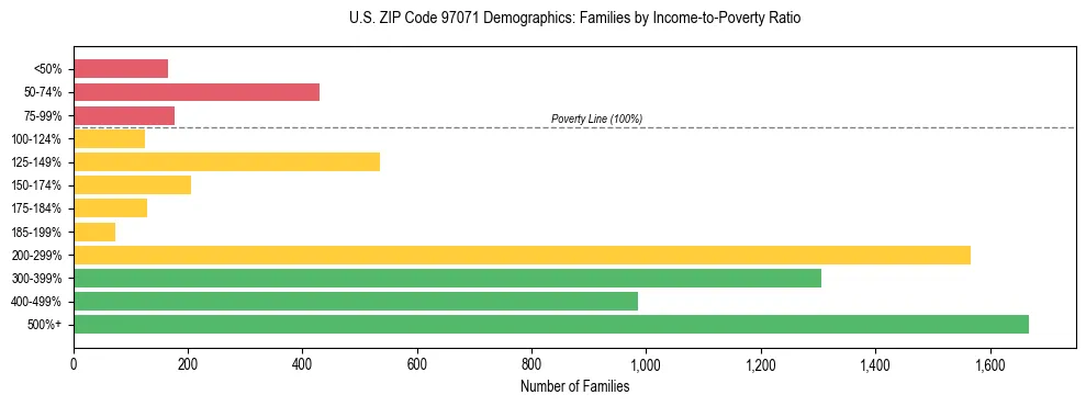 Bar chart showing family distribution by income-to-poverty ratio in US ZIP Code 97071, based on 2023 ACS data.
