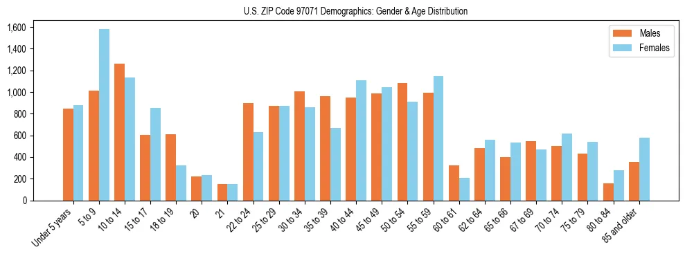 Population pyramid for US ZIP Code 97071 showing male vs female age distribution based on 2023 ACS data.