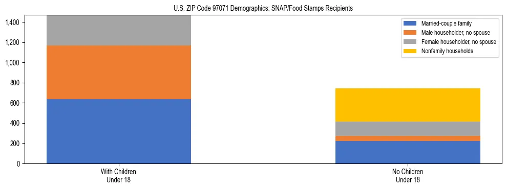 Stacked bar chart showing SNAP recipient household composition by presence of children in US ZIP Code 97071, based on 2023 ACS data.