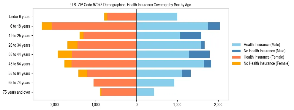 Pyramid chart showing health insurance coverage distribution by age and sex in US ZIP Code 97078 based on 2023 ACS data.