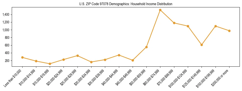 Line chart showing household income distribution brackets for US ZIP Code 97078 based on 2023 ACS data.
