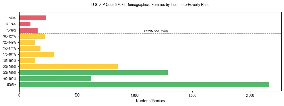 Bar chart showing family distribution by income-to-poverty ratio in US ZIP Code 97078, based on 2023 ACS data.