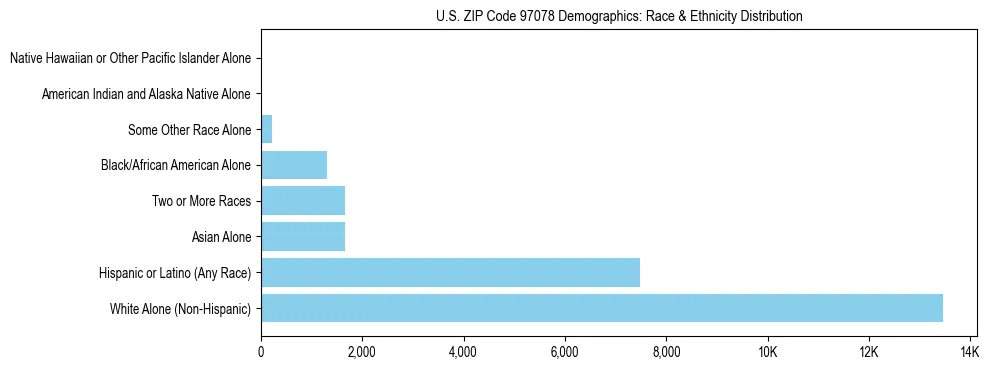 Pie chart showing the racial and ethnic composition of US ZIP Code 97078 based on 2023 ACS data.