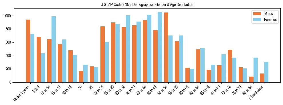 Population pyramid for US ZIP Code 97078 showing male vs female age distribution based on 2023 ACS data.