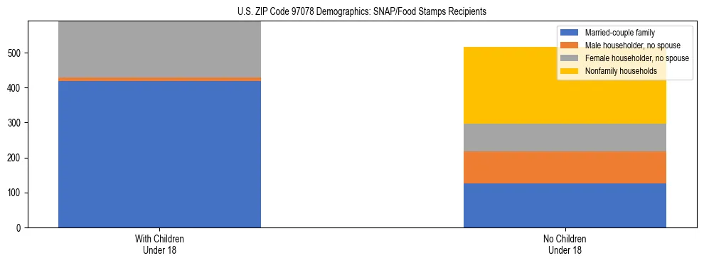 Stacked bar chart showing SNAP recipient household composition by presence of children in US ZIP Code 97078, based on 2023 ACS data.