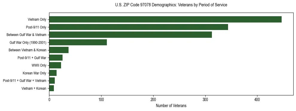 Bar chart showing the distribution of veterans by period of military service in US ZIP Code 97078 based on 2023 ACS data.