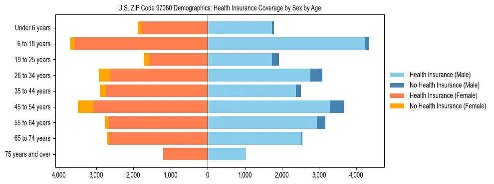 Pyramid chart showing health insurance coverage distribution by age and sex in US ZIP Code 97080 based on 2023 ACS data.