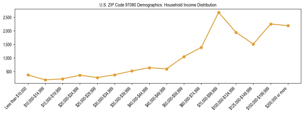 Line chart showing household income distribution brackets for US ZIP Code 97080 based on 2023 ACS data.