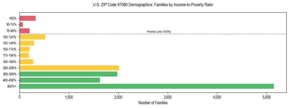 Bar chart showing family distribution by income-to-poverty ratio in US ZIP Code 97080, based on 2023 ACS data.