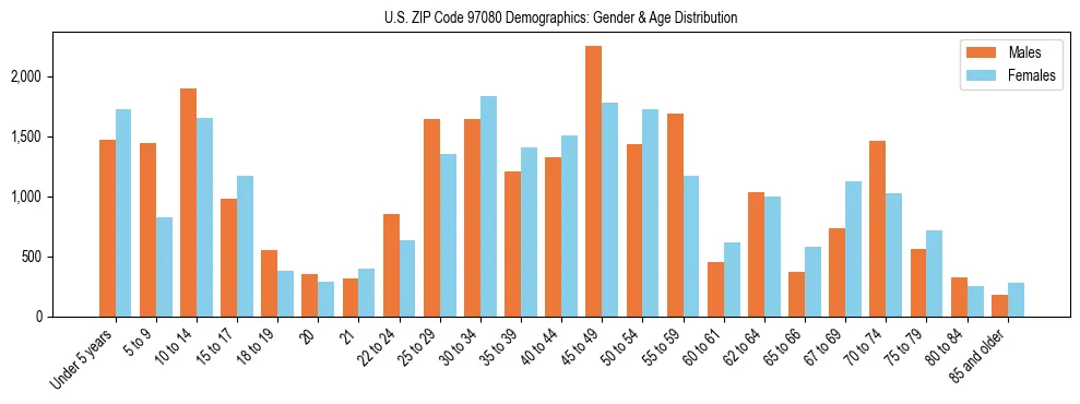 Population pyramid for US ZIP Code 97080 showing male vs female age distribution based on 2023 ACS data.