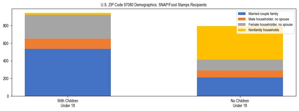 Stacked bar chart showing SNAP recipient household composition by presence of children in US ZIP Code 97080, based on 2023 ACS data.