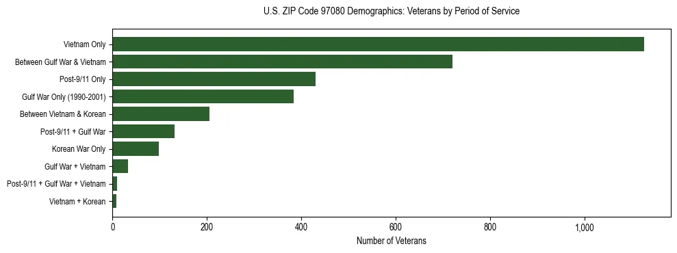 Bar chart showing the distribution of veterans by period of military service in US ZIP Code 97080 based on 2023 ACS data.