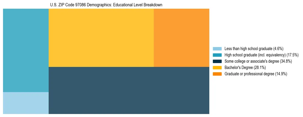 Treemap chart illustrating educational attainment levels for adults 25+ in US ZIP Code 97086 based on 2023 ACS data.