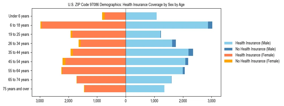 Pyramid chart showing health insurance coverage distribution by age and sex in US ZIP Code 97086 based on 2023 ACS data.