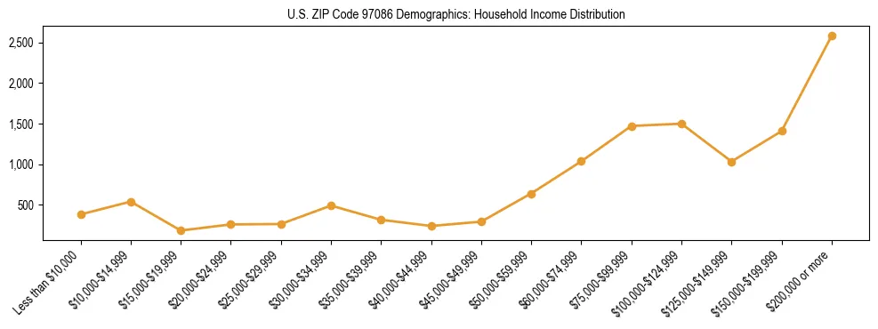 Line chart showing household income distribution brackets for US ZIP Code 97086 based on 2023 ACS data.
