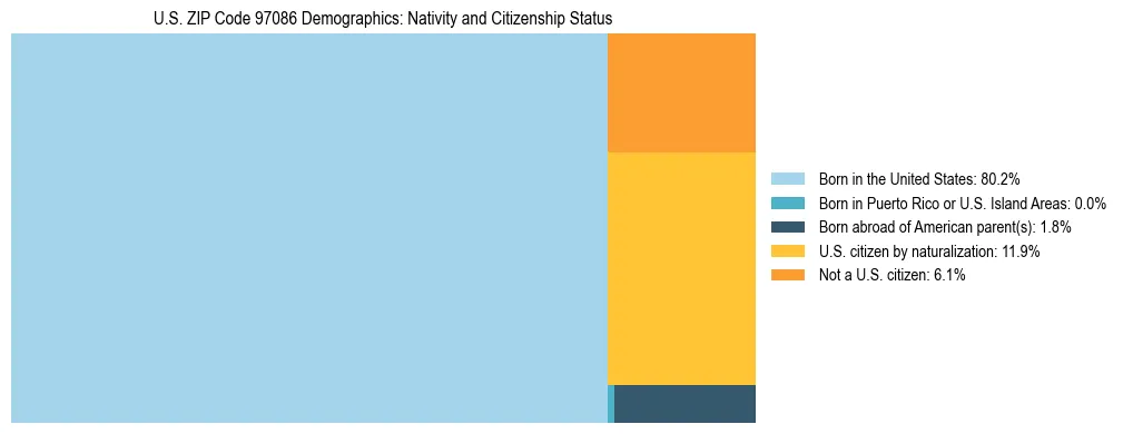 Treemap showing population distribution by nativity and citizenship status in US ZIP Code 97086 based on 2023 ACS data.