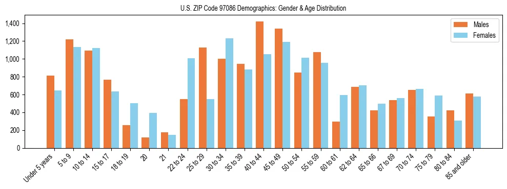 Population pyramid for US ZIP Code 97086 showing male vs female age distribution based on 2023 ACS data.