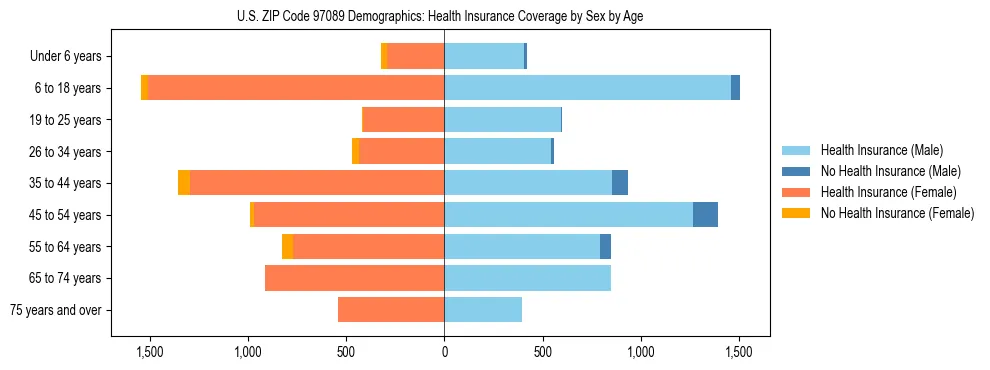 Pyramid chart showing health insurance coverage distribution by age and sex in US ZIP Code 97089 based on 2023 ACS data.