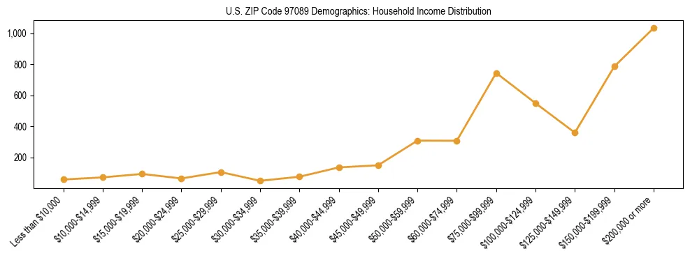 Line chart showing household income distribution brackets for US ZIP Code 97089 based on 2023 ACS data.