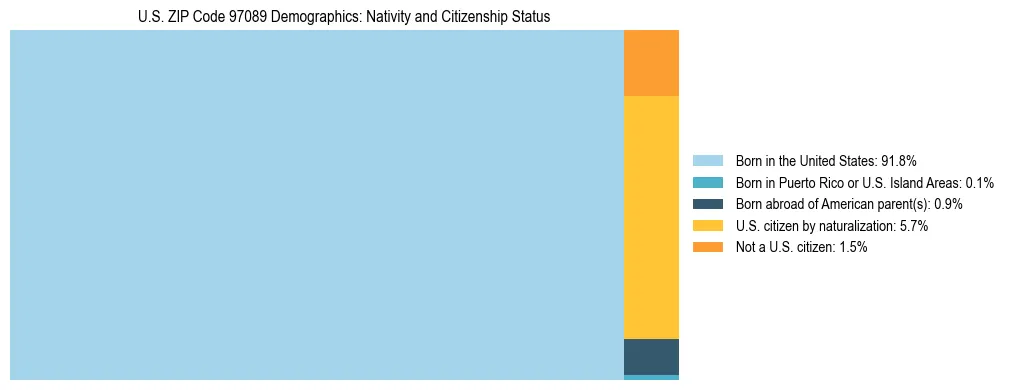 Treemap showing population distribution by nativity and citizenship status in US ZIP Code 97089 based on 2023 ACS data.